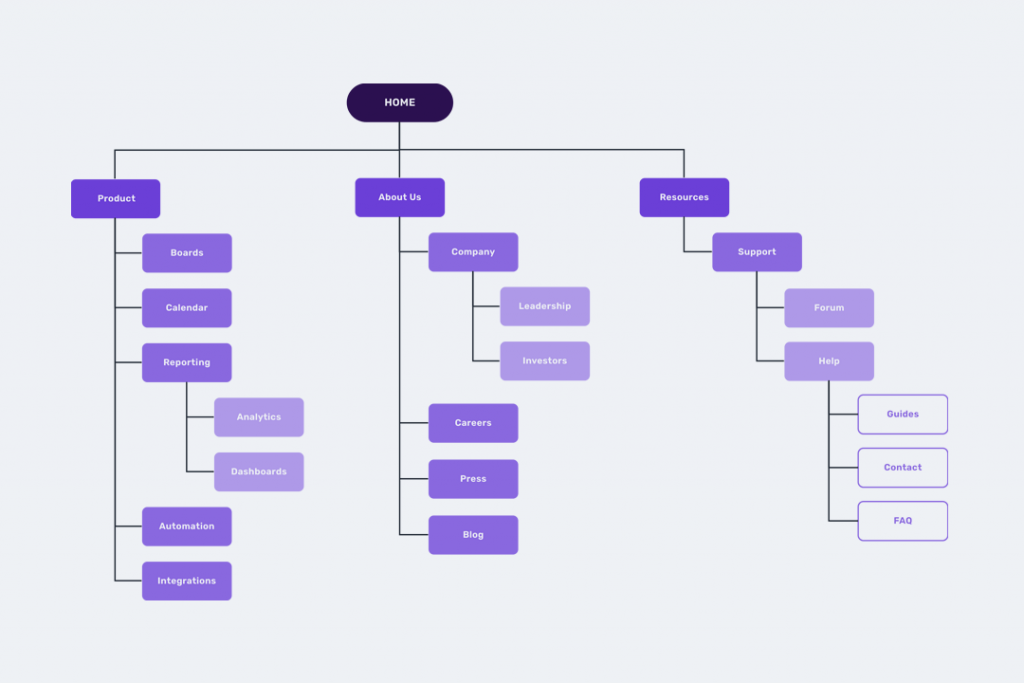 How To Wireframe A Website Moqups