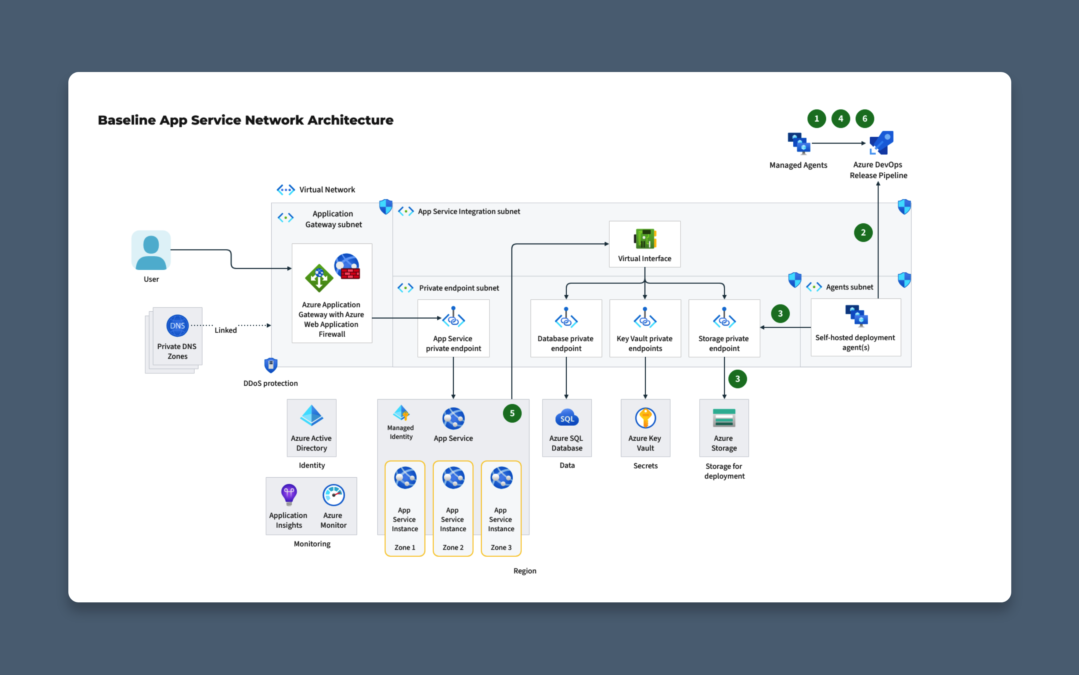 Image showing our baseline app service network architecture template.