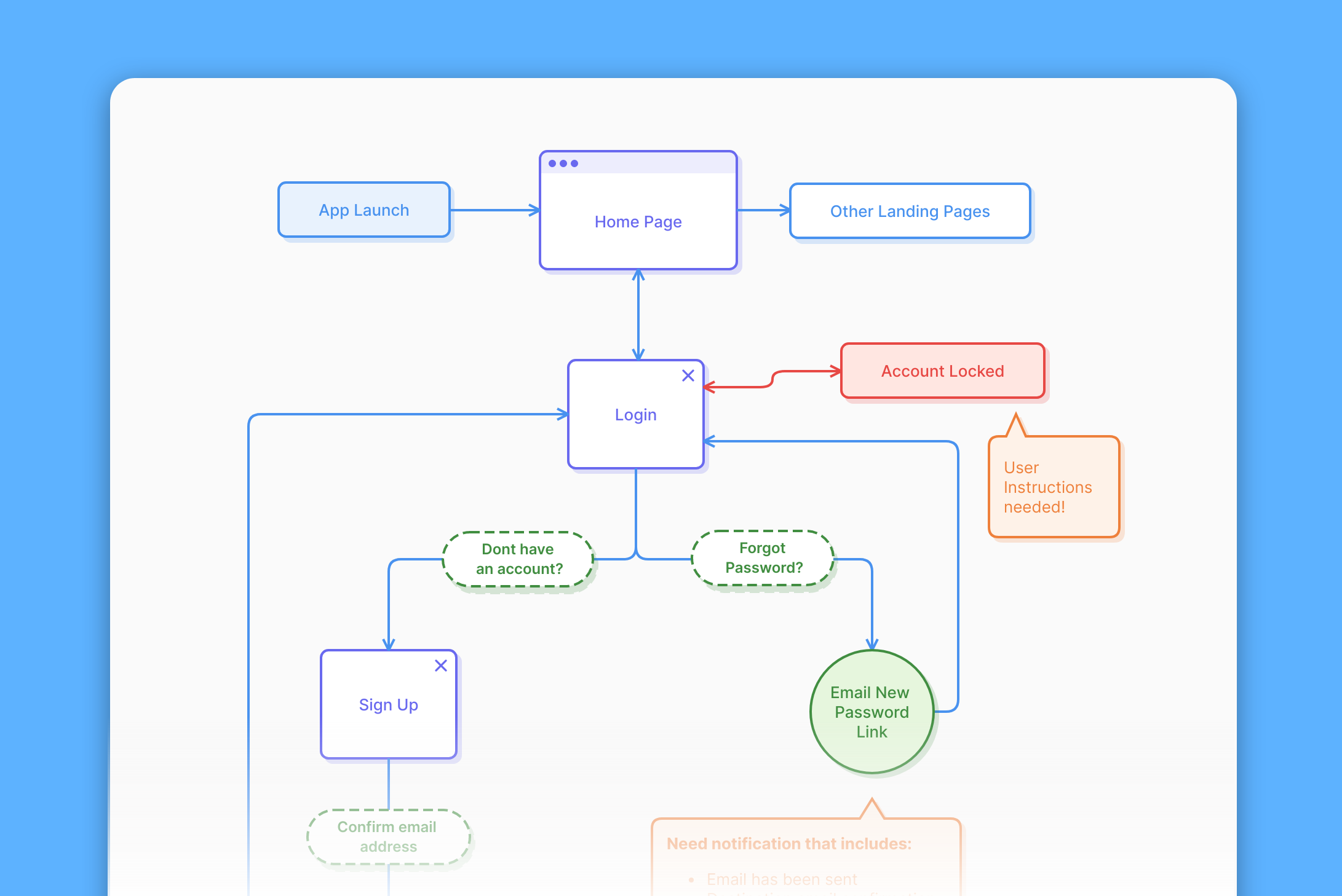 Userflow diagram template showing a log in/sign up flow