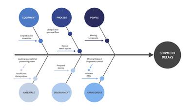 Cause and Effect Diagram Template | Moqups