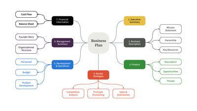 Business Plan Mind Map Template | Moqups