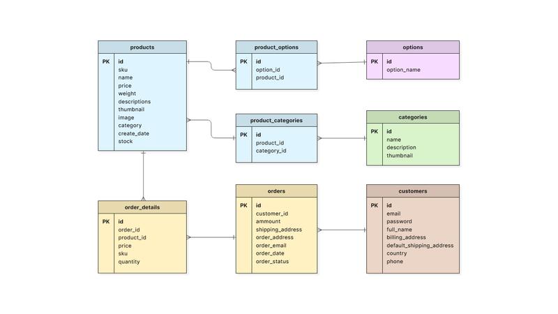 Modello diagramma di database | Moqups