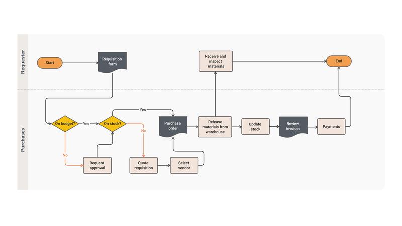 Plantilla De Flujograma De Procesos Orden De Fabricaci N Moqups