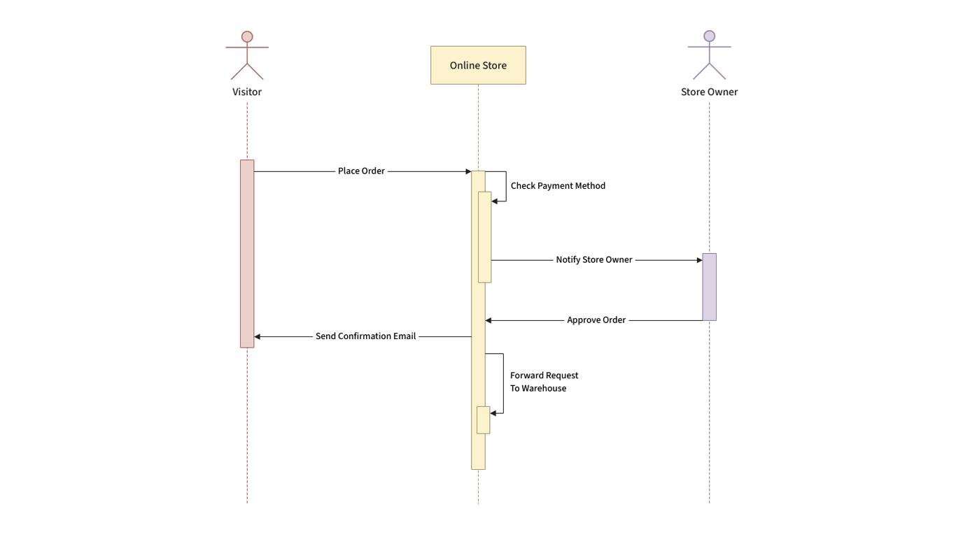 UML Sequence Diagram Template | Moqups