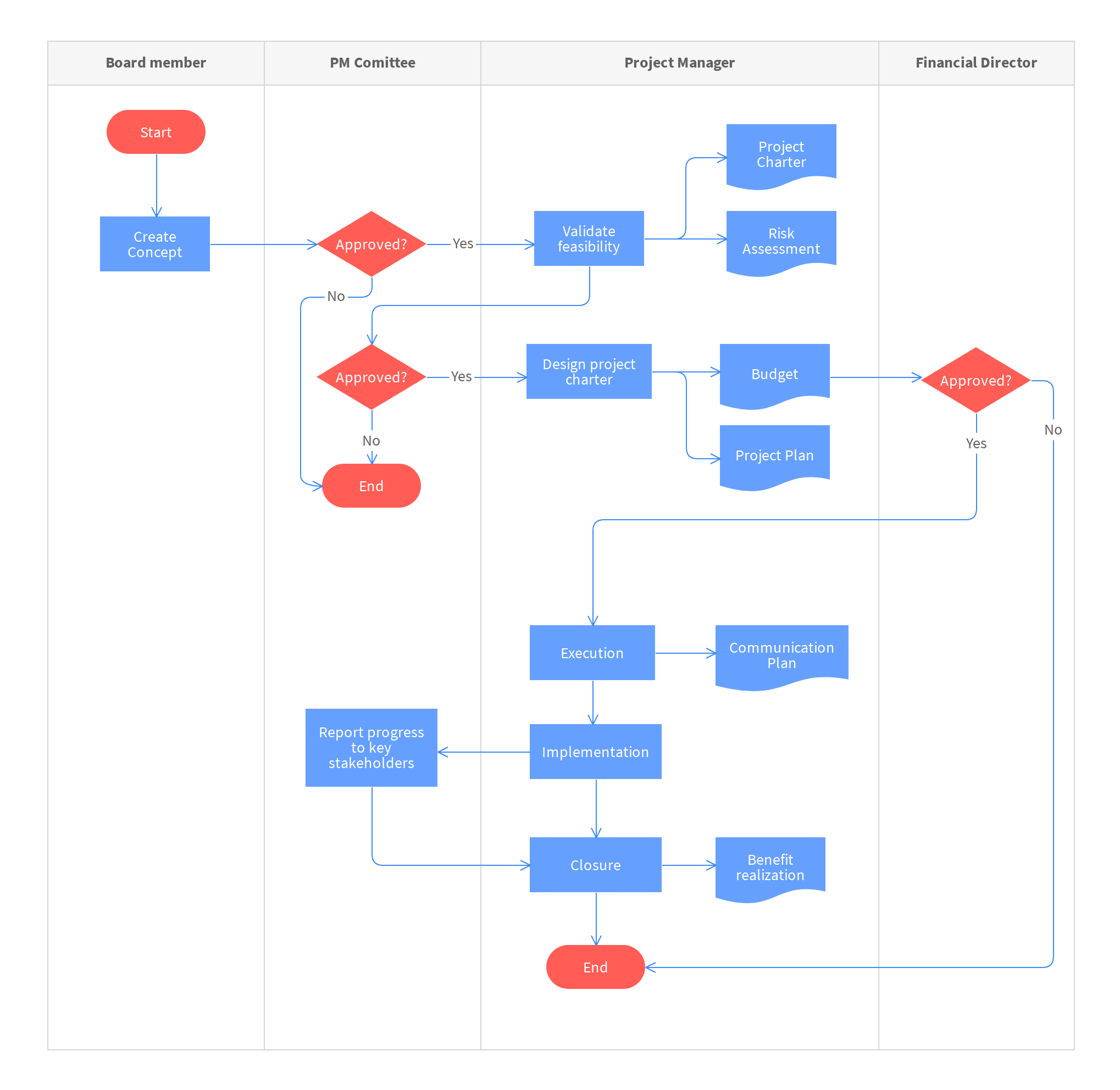 Program flow. Flowchart диаграмма. Схема процессов Проджект менеджер. Project Management process Flow. Flowchart Template.