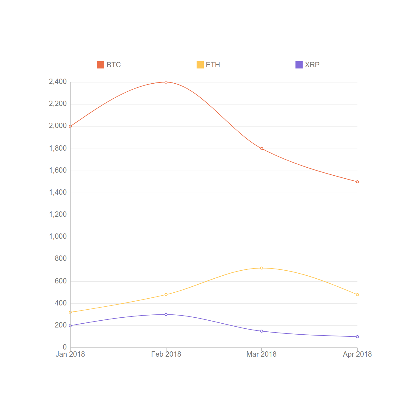 Charts graphs and dashboards moqups