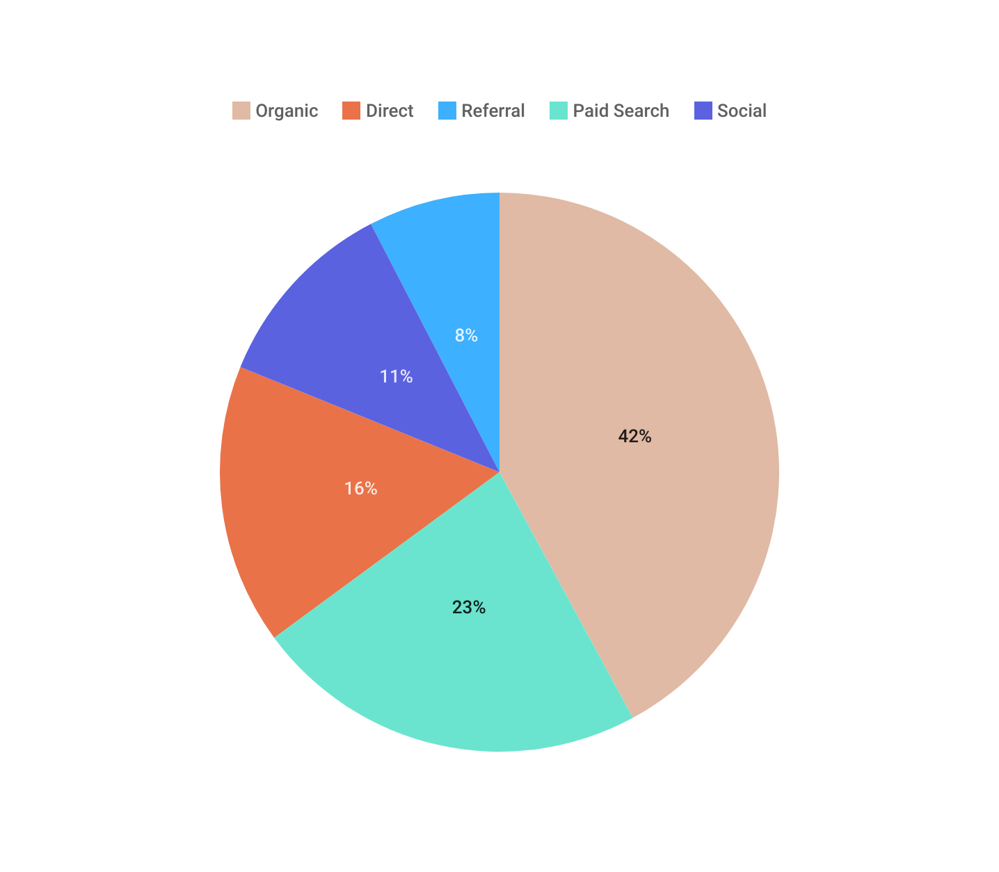 Charts, graphs, and dashboards | Moqups