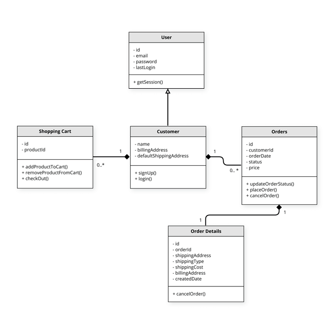 Free UML Diagram Tool For Your Whole Team