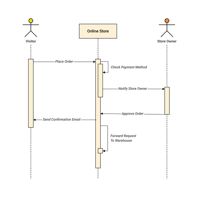 Free UML Diagram Tool For Your Whole Team